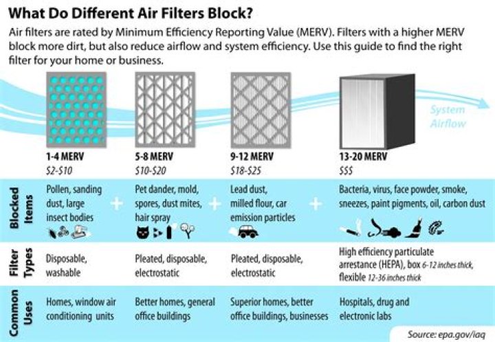 how Do You Know when Your Ac Filters Need to Be Replaced?
